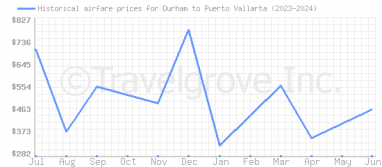 Price overview for flights from Durham to Puerto Vallarta