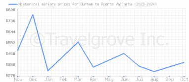 Price overview for flights from Durham to Puerto Vallarta