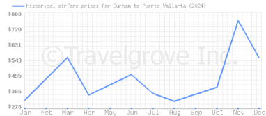 Price overview for flights from Durham to Puerto Vallarta