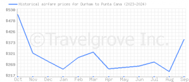 Price overview for flights from Durham to Punta Cana