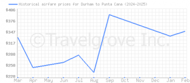 Price overview for flights from Durham to Punta Cana