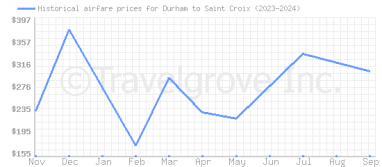 Price overview for flights from Durham to Saint Croix