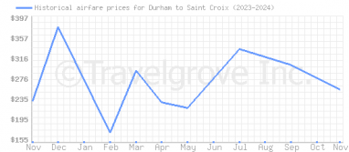 Price overview for flights from Durham to Saint Croix