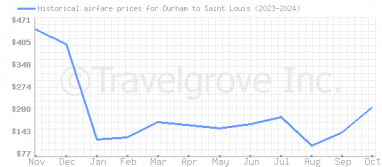 Price overview for flights from Durham to Saint Louis