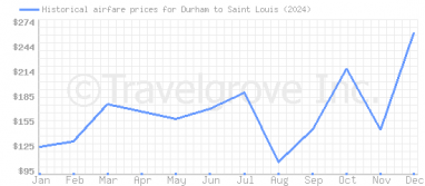 Price overview for flights from Durham to Saint Louis