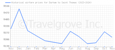 Price overview for flights from Durham to Saint Thomas