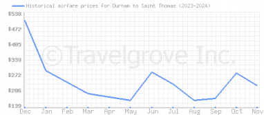 Price overview for flights from Durham to Saint Thomas