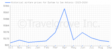 Price overview for flights from Durham to San Antonio