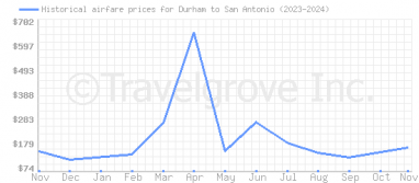 Price overview for flights from Durham to San Antonio