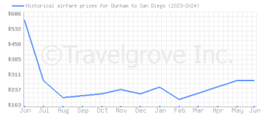Price overview for flights from Durham to San Diego