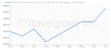 Price overview for flights from Durham to San Diego