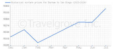 Price overview for flights from Durham to San Diego