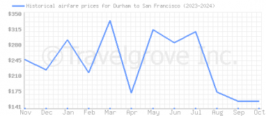 Price overview for flights from Durham to San Francisco