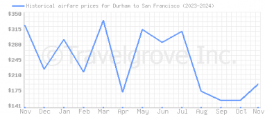 Price overview for flights from Durham to San Francisco