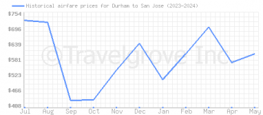 Price overview for flights from Durham to San Jose