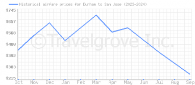 Price overview for flights from Durham to San Jose