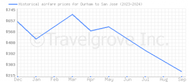 Price overview for flights from Durham to San Jose