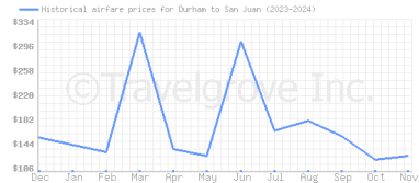 Price overview for flights from Durham to San Juan