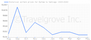 Price overview for flights from Durham to Santiago
