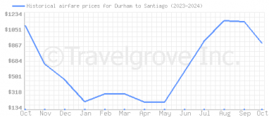 Price overview for flights from Durham to Santiago