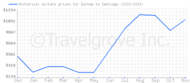 Price overview for flights from Durham to Santiago