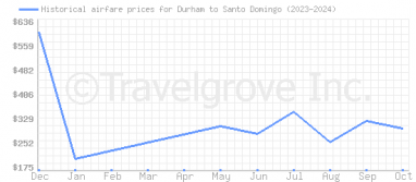 Price overview for flights from Durham to Santo Domingo