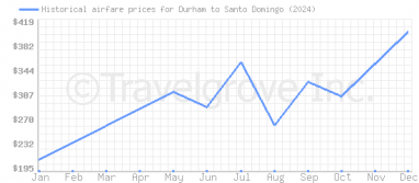 Price overview for flights from Durham to Santo Domingo