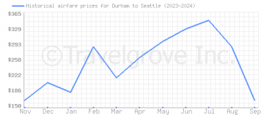 Price overview for flights from Durham to Seattle