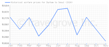 Price overview for flights from Durham to Seoul