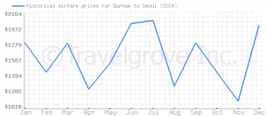 Price overview for flights from Durham to Seoul