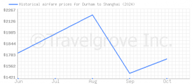 Price overview for flights from Durham to Shanghai