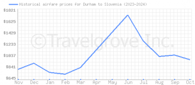 Price overview for flights from Durham to Slovenia