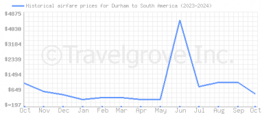 Price overview for flights from Durham to South America