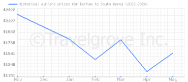 Price overview for flights from Durham to South Korea