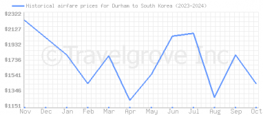 Price overview for flights from Durham to South Korea