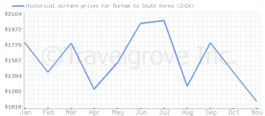 Price overview for flights from Durham to South Korea