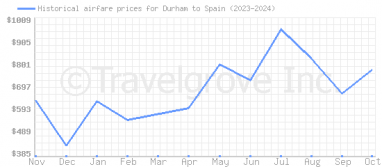 Price overview for flights from Durham to Spain