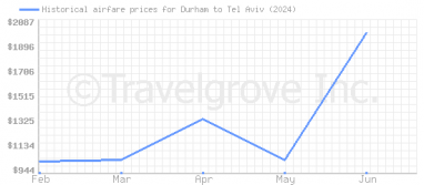 Price overview for flights from Durham to Tel Aviv