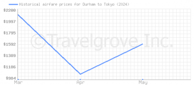 Price overview for flights from Durham to Tokyo