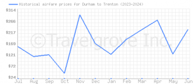 Price overview for flights from Durham to Trenton