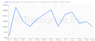 Price overview for flights from Durham to Trenton