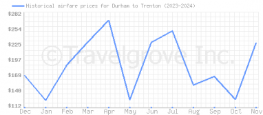 Price overview for flights from Durham to Trenton