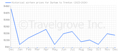 Price overview for flights from Durham to Trenton