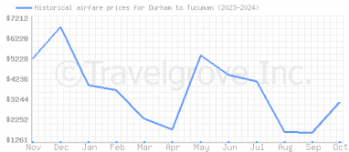 Price overview for flights from Durham to Tucuman