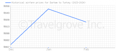 Price overview for flights from Durham to Turkey