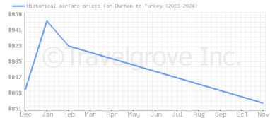 Price overview for flights from Durham to Turkey