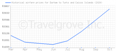 Price overview for flights from Durham to Turks and Caicos Islands