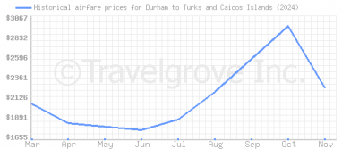 Price overview for flights from Durham to Turks and Caicos Islands