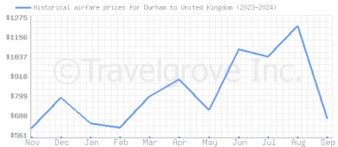 Price overview for flights from Durham to United Kingdom