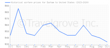 Price overview for flights from Durham to United States